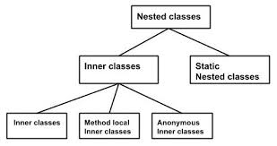 28 What is nested class, static class and inner class? - Free IT Course ...