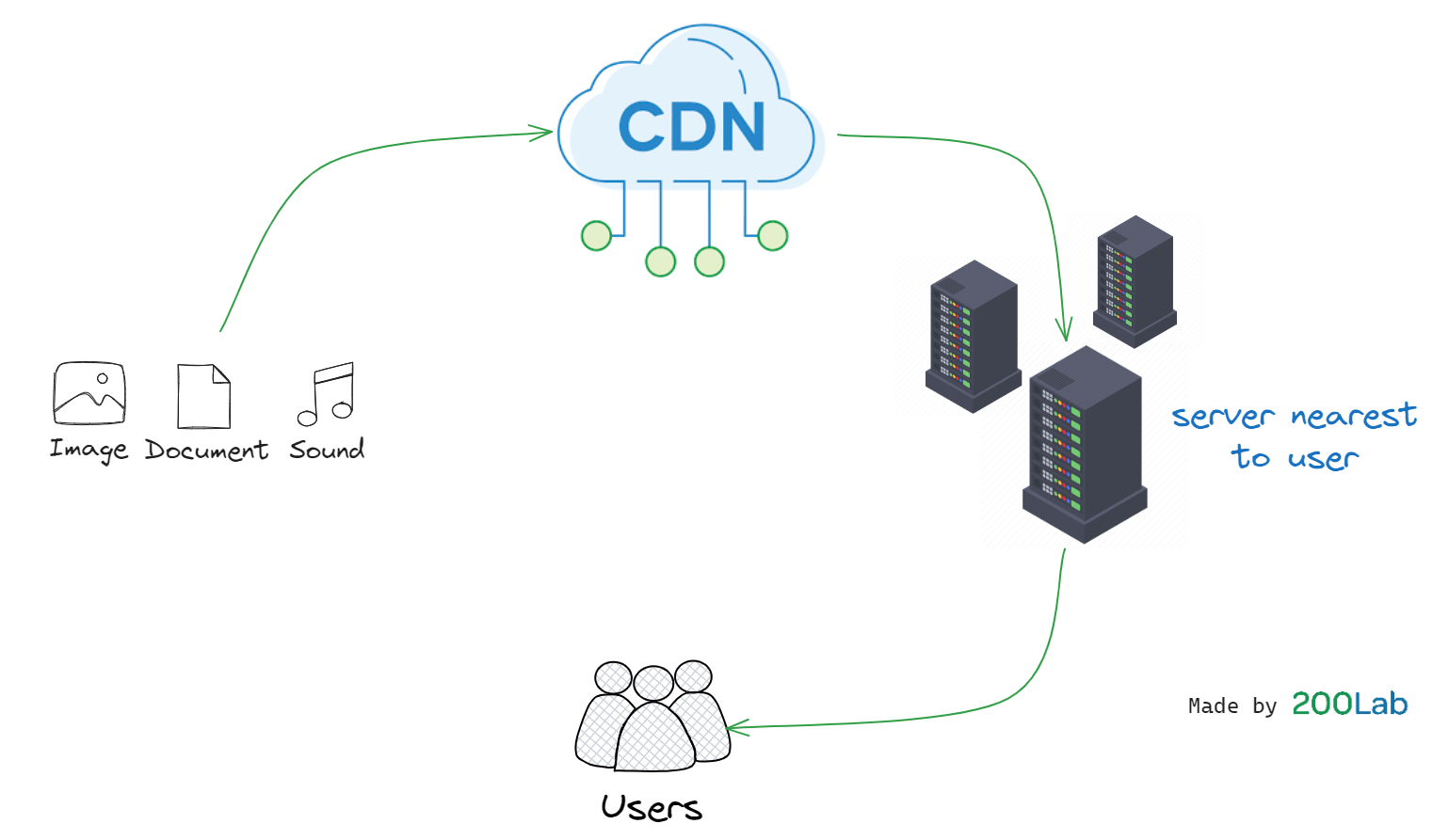 Cơ chế hoạt động CDN