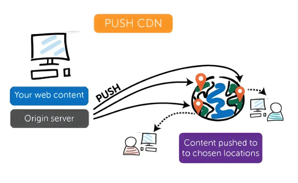 POST/PUSH/PUT/Storage CDN