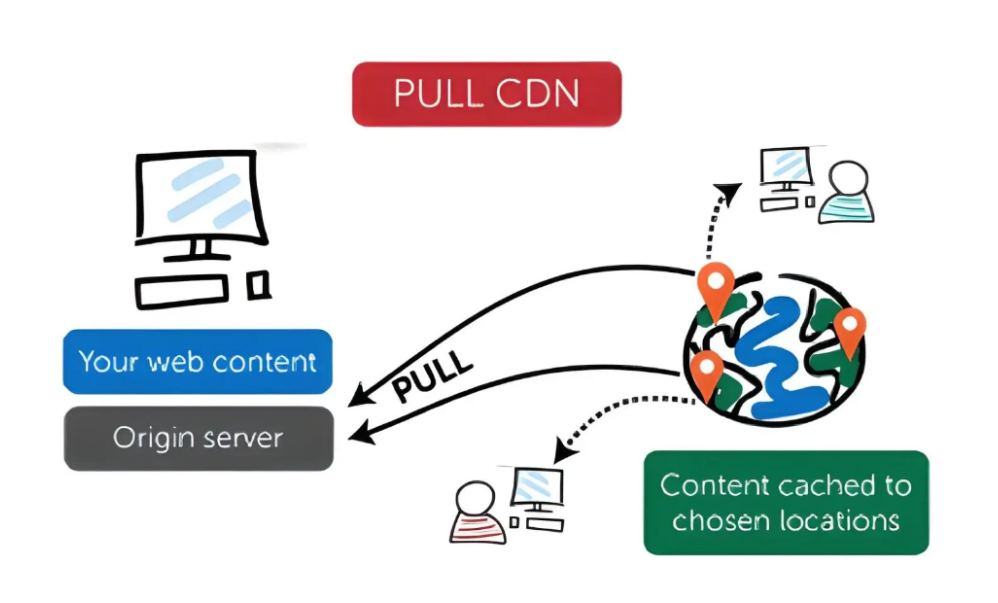 Pull HTTP/Static CDN