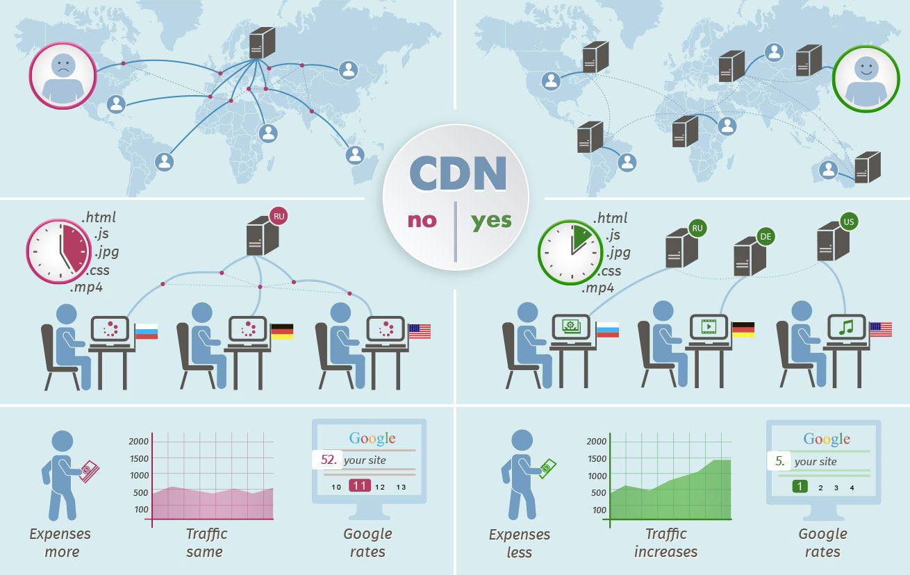 So sánh giữa sử dụng và không sử dụng CDN