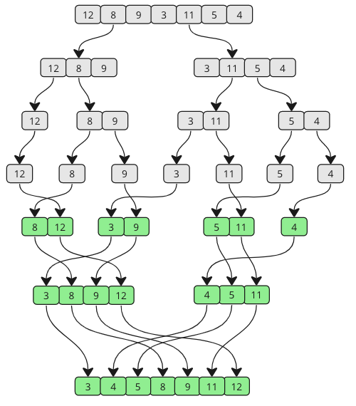 merge sort algorithm