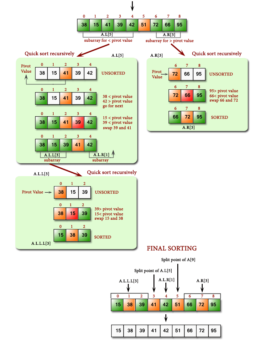 quick sort algorithm